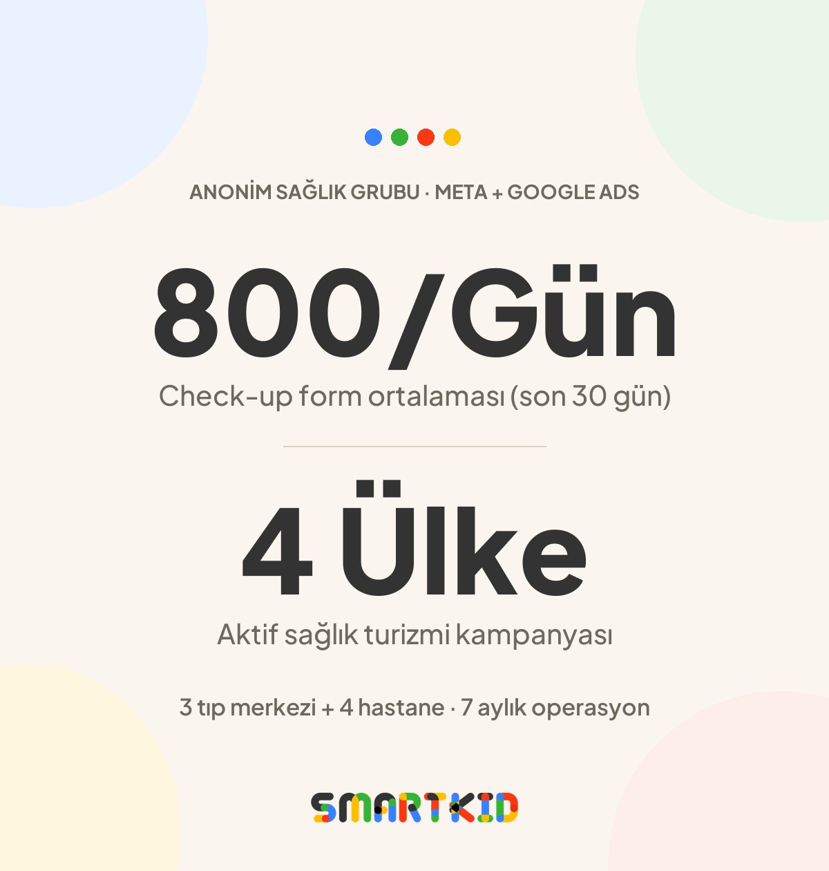 Anonim sağlık grubu vaka çalışması — günlük 800 check-up form ortalaması ve 4 ülkede sağlık turizmi kampanyası özet kartı