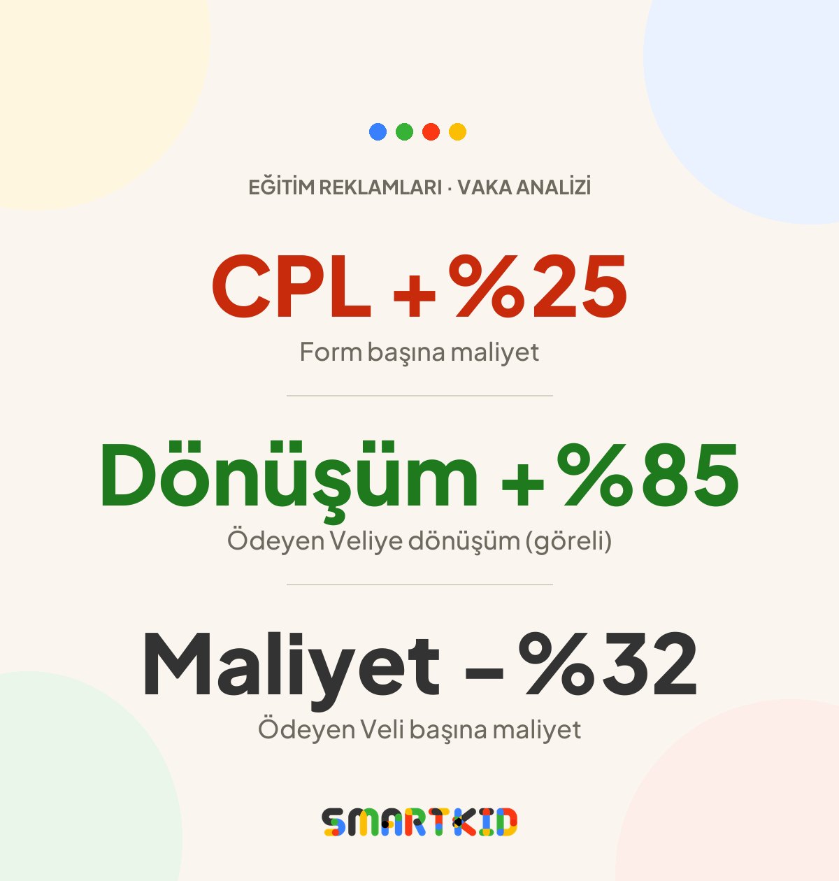 Eğitim reklamları vaka analizi özet kartı: form maliyeti %25 arttı, Ödeyen Veliye dönüşüm göreli %85 yükseldi, Ödeyen Veli başına maliyet %32 düştü